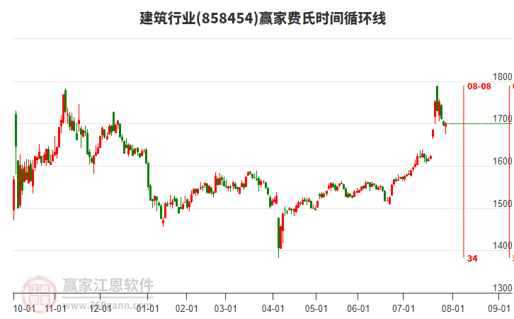 建筑行業(yè)費氏時間循環(huán)線工具