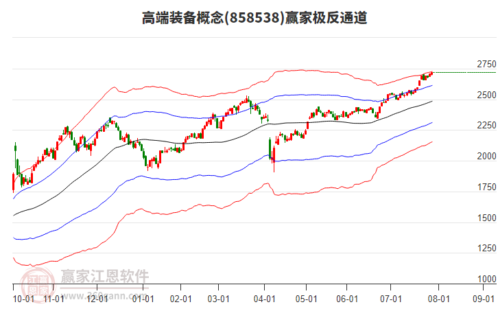 858538高端裝備贏家極反通道工具