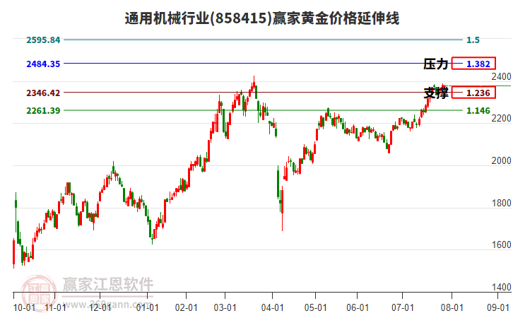 通用機(jī)械行業(yè)黃金價格延伸線工具