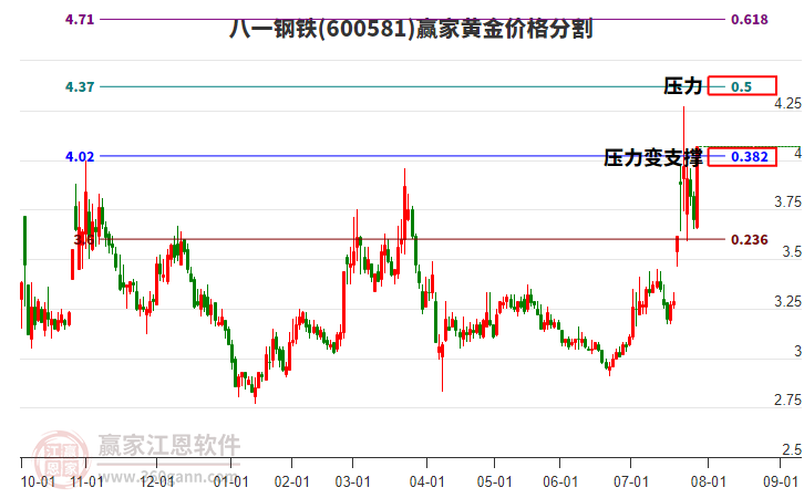 600581八一鋼鐵黃金價格分割工具 600581八一鋼鐵黃金價格分割工具
