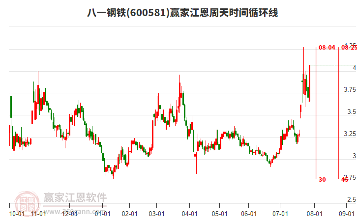 600581八一鋼鐵江恩周天時間循環(huán)線工具 600581八一鋼鐵江恩周天時間循環(huán)線工具