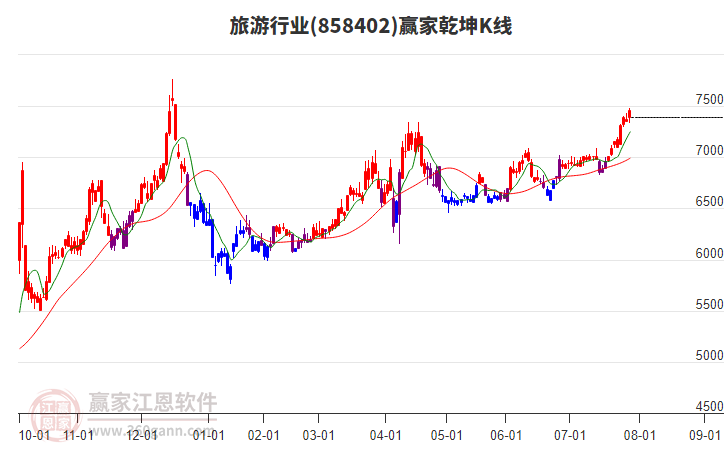 858402旅游贏家乾坤K線工具