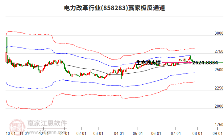 858283電力改革贏家極反通道工具