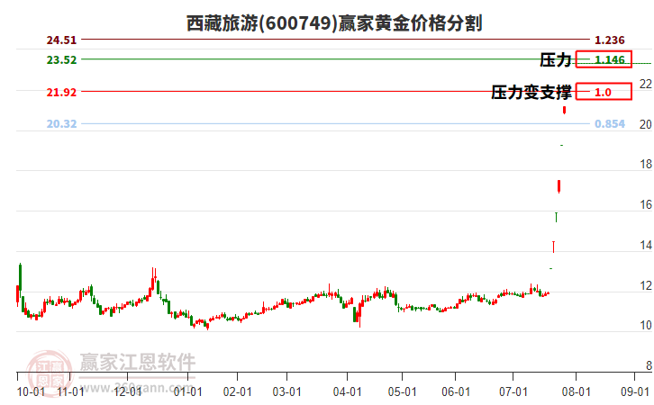 600749西藏旅游黃金價格分割工具