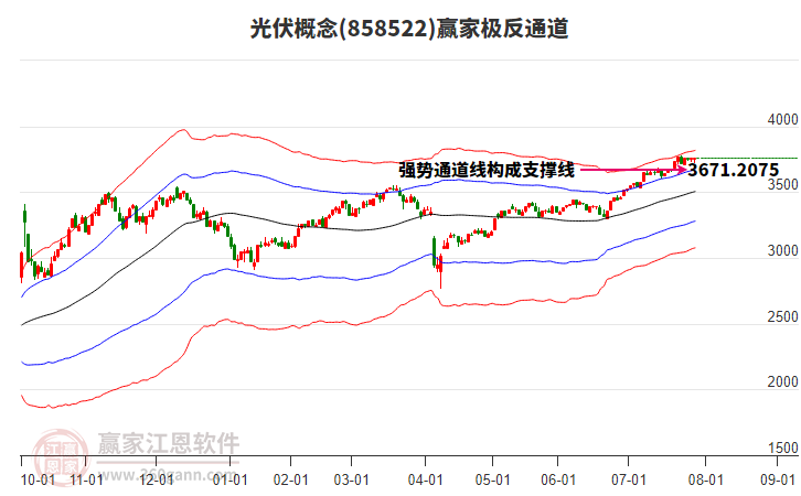 858522光伏贏家極反通道工具