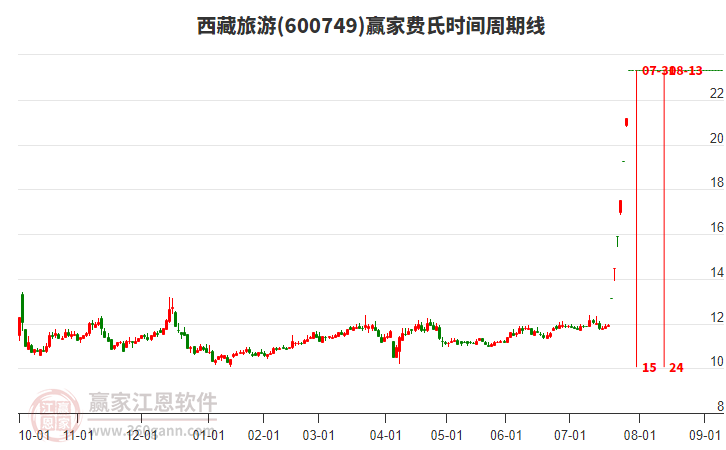 600749西藏旅游費氏時間周期線工具