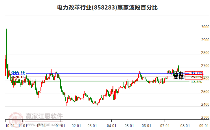 電力改革行業(yè)波段百分比工具