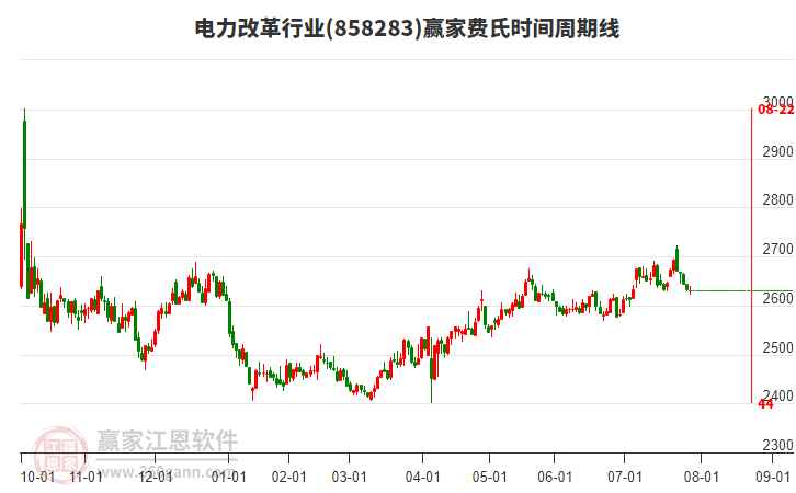 電力改革行業(yè)費(fèi)氏時(shí)間周期線工具