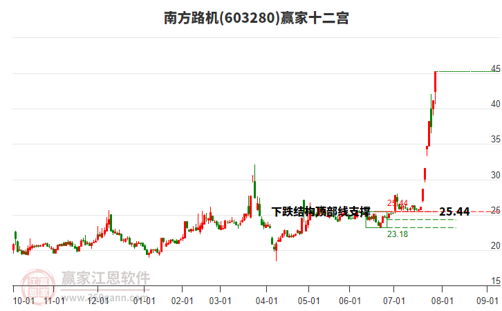 603280南方路機(jī)贏家十二宮工具