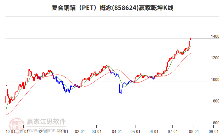 858624復(fù)合銅箔（PET）贏家乾坤K線工具