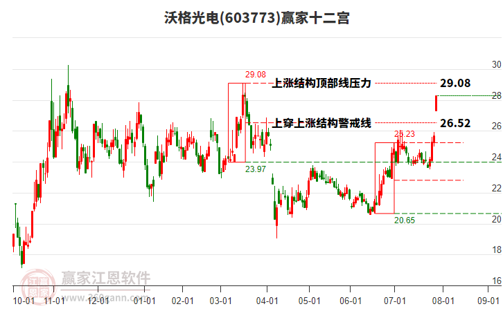 603773沃格光電贏家十二宮工具