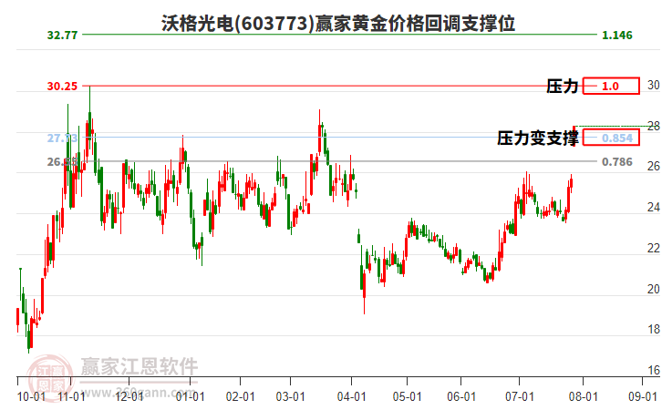 603773沃格光電黃金價格回調(diào)支撐位工具