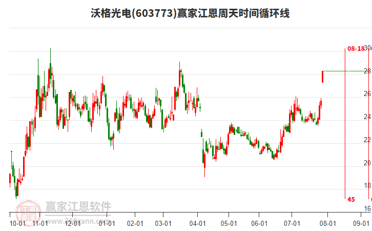 603773沃格光電江恩周天時間循環(huán)線工具