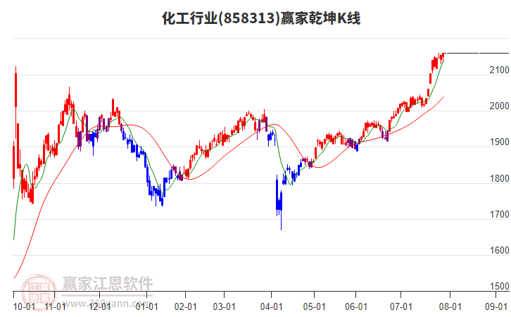 858313化工贏家乾坤K線工具 858313化工贏家乾坤K線工具