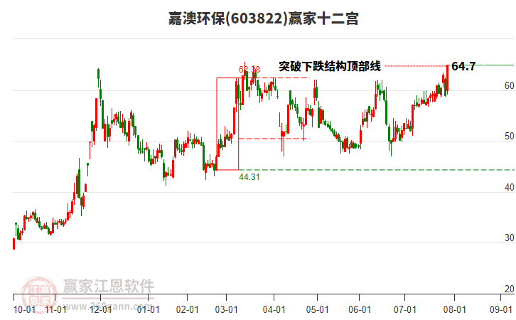 603822嘉澳環(huán)保贏家十二宮工具 603822嘉澳環(huán)保贏家十二宮工具