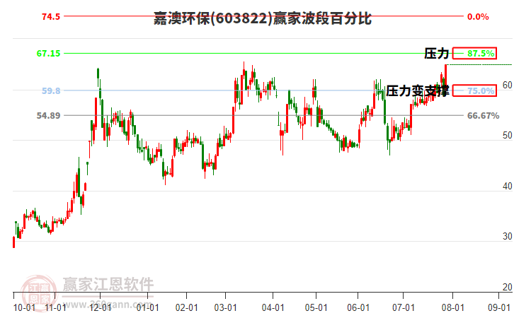 603822嘉澳環(huán)保波段百分比工具 603822嘉澳環(huán)保波段百分比工具