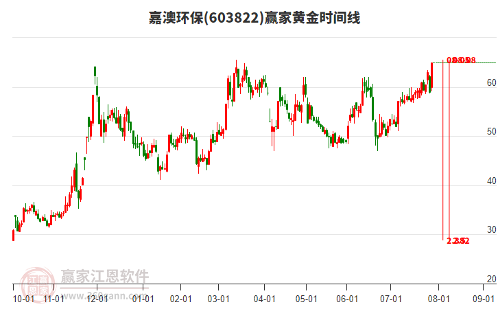 603822嘉澳環(huán)保黃金時(shí)間周期線工具 603822嘉澳環(huán)保黃金時(shí)間周期線工具