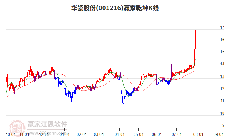 001216華瓷股份贏家乾坤K線工具