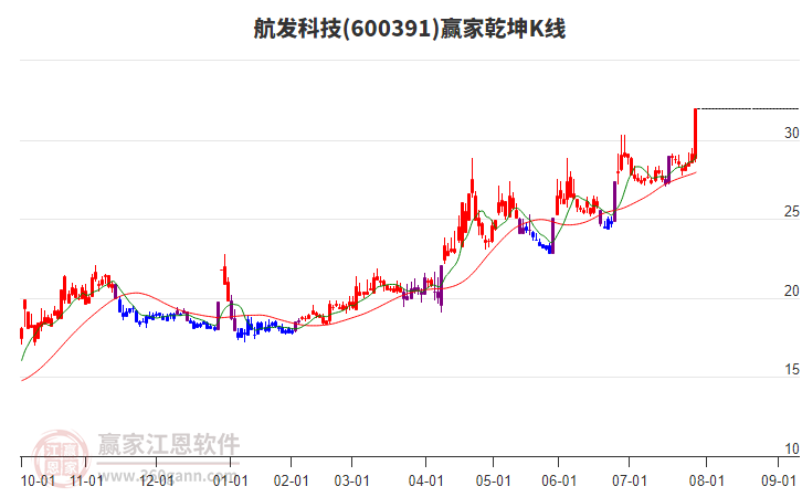600391航發(fā)科技贏家乾坤K線工具