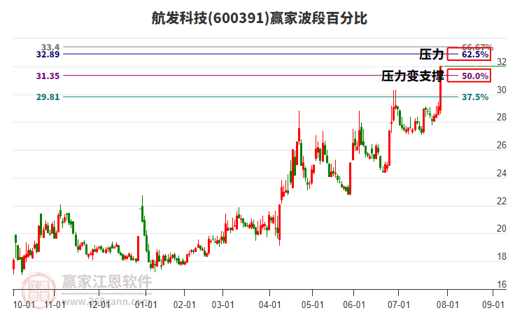 600391航發(fā)科技波段百分比工具