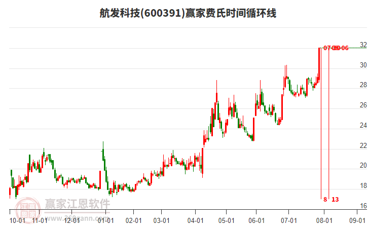 600391航發(fā)科技費氏時間循環(huán)線工具