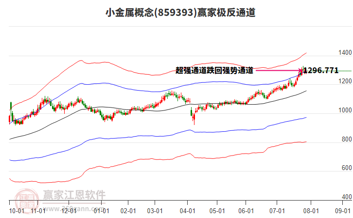 859393小金屬贏家極反通道工具