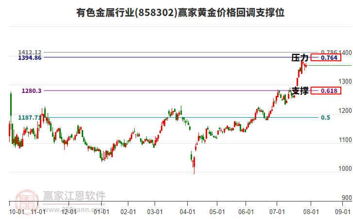 有色金屬行業(yè)黃金價格回調(diào)支撐位工具