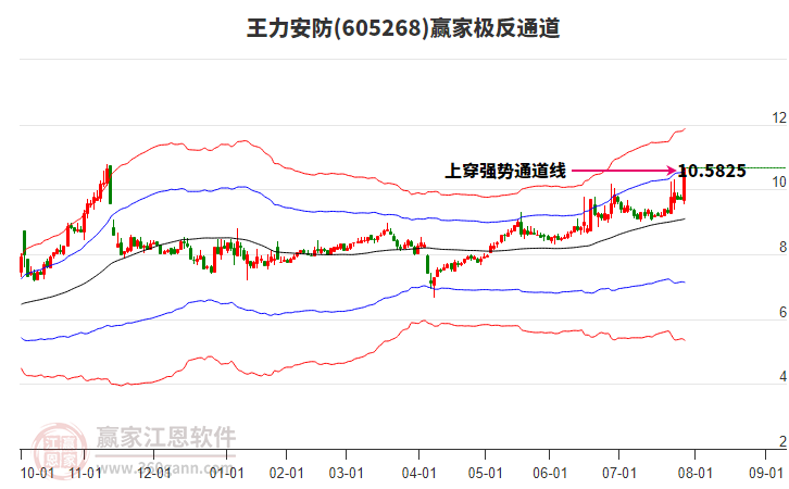 605268王力安防贏家極反通道工具