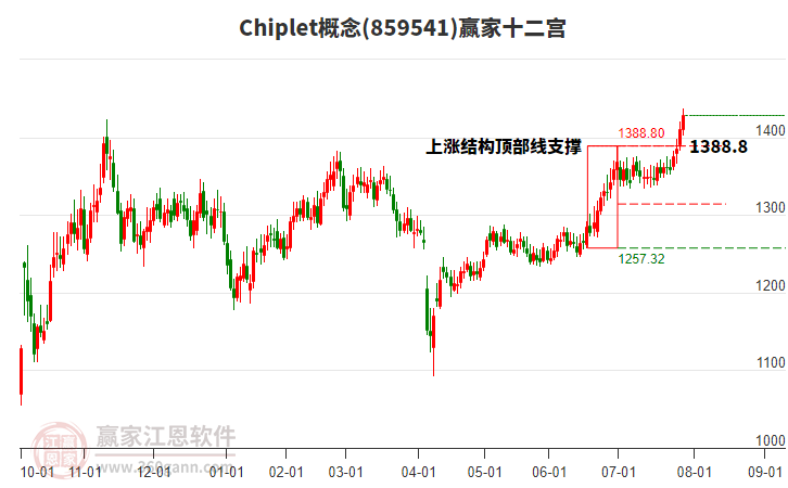 859541Chiplet贏家十二宮工具