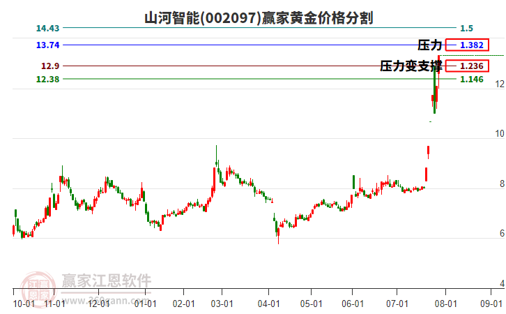 002097山河智能黃金價(jià)格分割工具