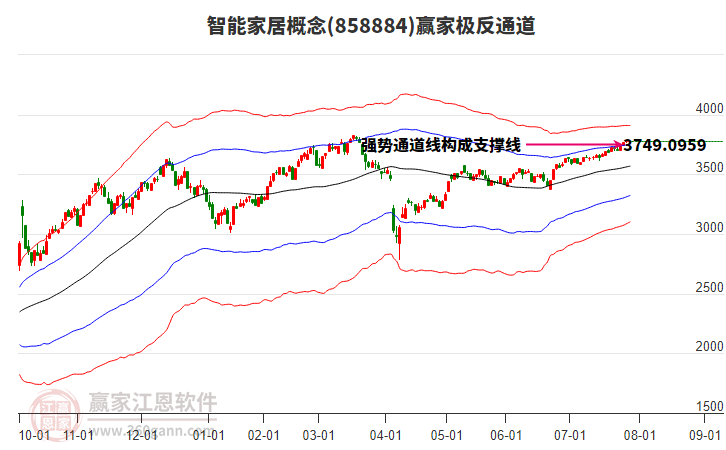 858884智能家居贏家極反通道工具
