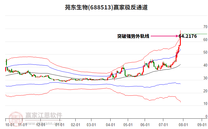 688513苑東生物贏家極反通道工具 688513苑東生物贏家極反通道工具