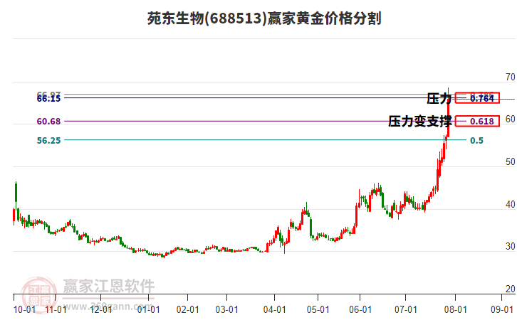 688513苑東生物黃金價(jià)格分割工具