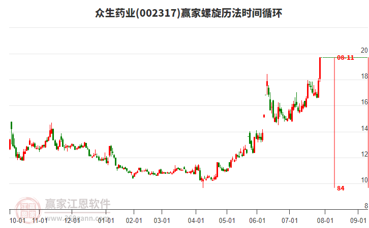 002317眾生藥業(yè)螺旋歷法時間循環(huán)工具
