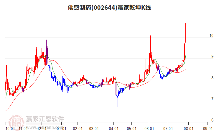 002644佛慈制藥贏家乾坤K線工具 002644佛慈制藥贏家乾坤K線工具