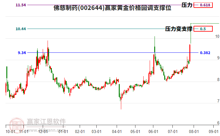 002644佛慈制藥黃金價(jià)格回調(diào)支撐位工具 002644佛慈制藥黃金價(jià)格回調(diào)支撐位工具