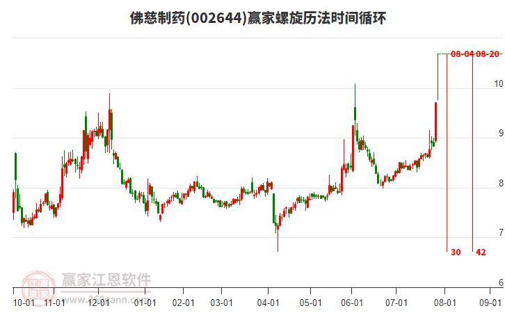 002644佛慈制藥螺旋歷法時(shí)間循環(huán)工具 002644佛慈制藥螺旋歷法時(shí)間循環(huán)工具