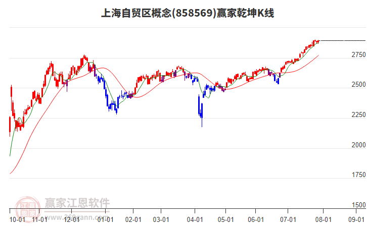 858569上海自貿(mào)區(qū)贏家乾坤K線工具