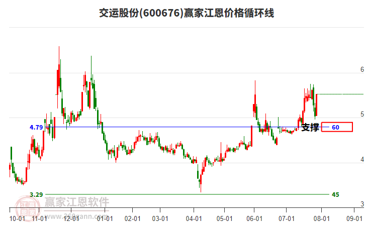 600676交運(yùn)股份江恩價(jià)格循環(huán)線工具