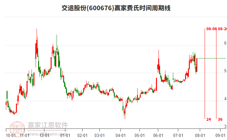 600676交運(yùn)股份費(fèi)氏時(shí)間周期線工具