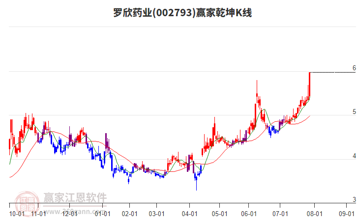 002793羅欣藥業(yè)贏家乾坤K線工具 002793羅欣藥業(yè)贏家乾坤K線工具