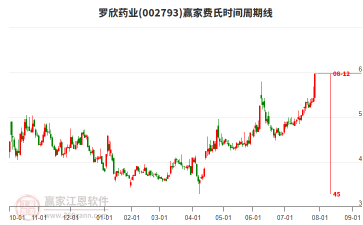 002793羅欣藥業(yè)費(fèi)氏時(shí)間周期線工具 002793羅欣藥業(yè)費(fèi)氏時(shí)間周期線工具