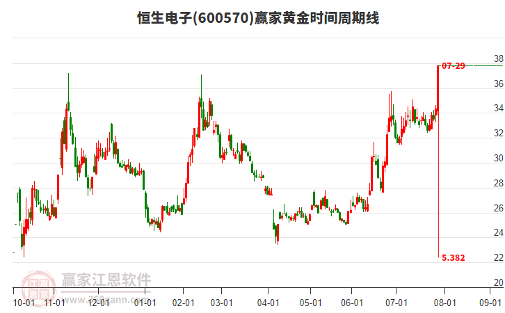 600570恒生電子黃金時(shí)間周期線工具