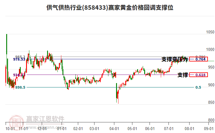 供氣供熱行業(yè)黃金價(jià)格回調(diào)支撐位工具 供氣供熱行業(yè)黃金價(jià)格回調(diào)支撐位工具