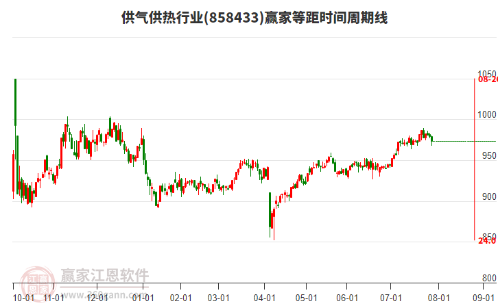 供氣供熱行業(yè)等距時(shí)間周期線工具 供氣供熱行業(yè)等距時(shí)間周期線工具