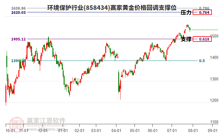環(huán)境保護行業(yè)黃金價格回調(diào)支撐位工具 環(huán)境保護行業(yè)黃金價格回調(diào)支撐位工具