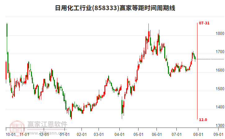 日用化工行業(yè)等距時間周期線工具 日用化工行業(yè)等距時間周期線工具