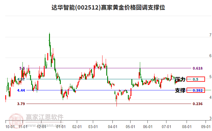 002512達(dá)華智能黃金價格回調(diào)支撐位工具 002512達(dá)華智能黃金價格回調(diào)支撐位工具