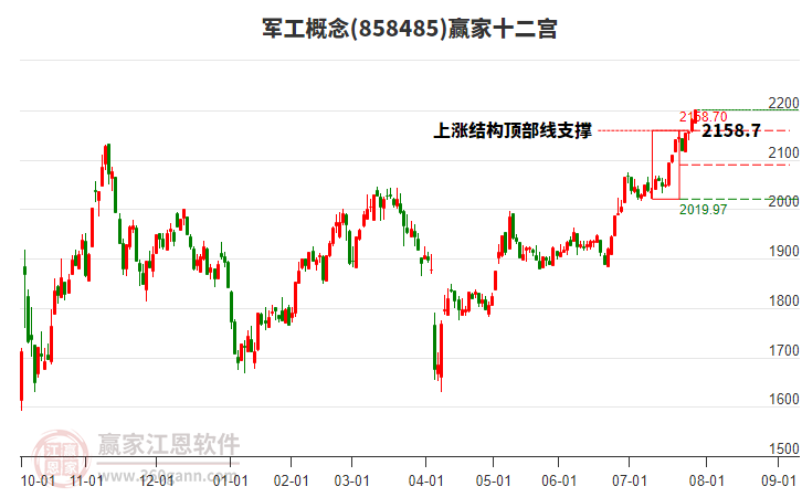 858485軍工贏家十二宮工具