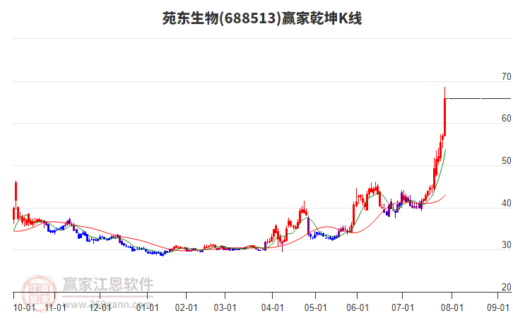688513苑東生物贏家乾坤K線(xiàn)工具 688513苑東生物贏家乾坤K線(xiàn)工具